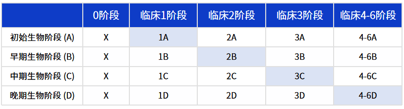 阿尔茨海默病生物及临床分期最新研究框架