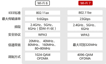 Wi-Fi 7与Wi-Fi 6技术差异对比