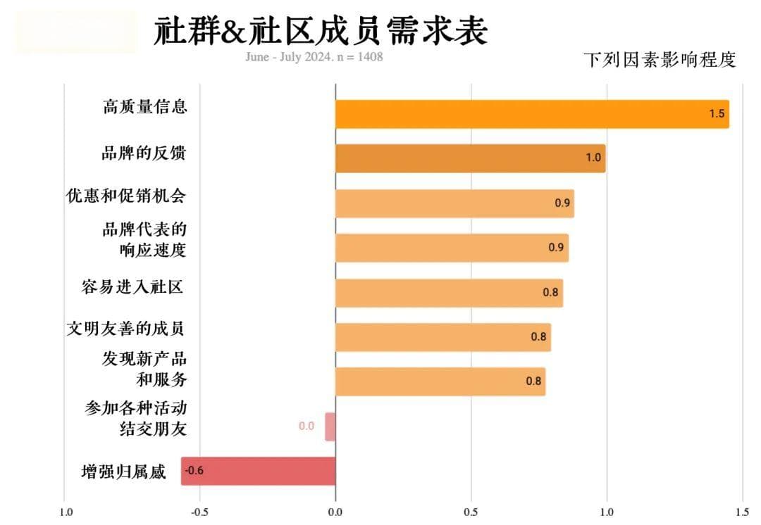 什么，社区成员竟不想要“归属感”？解锁需求金字塔，探究社区真需求！