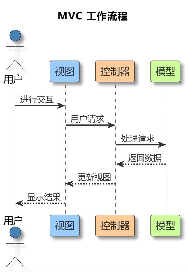 深入理解 Spring MVC：原理与架构解析