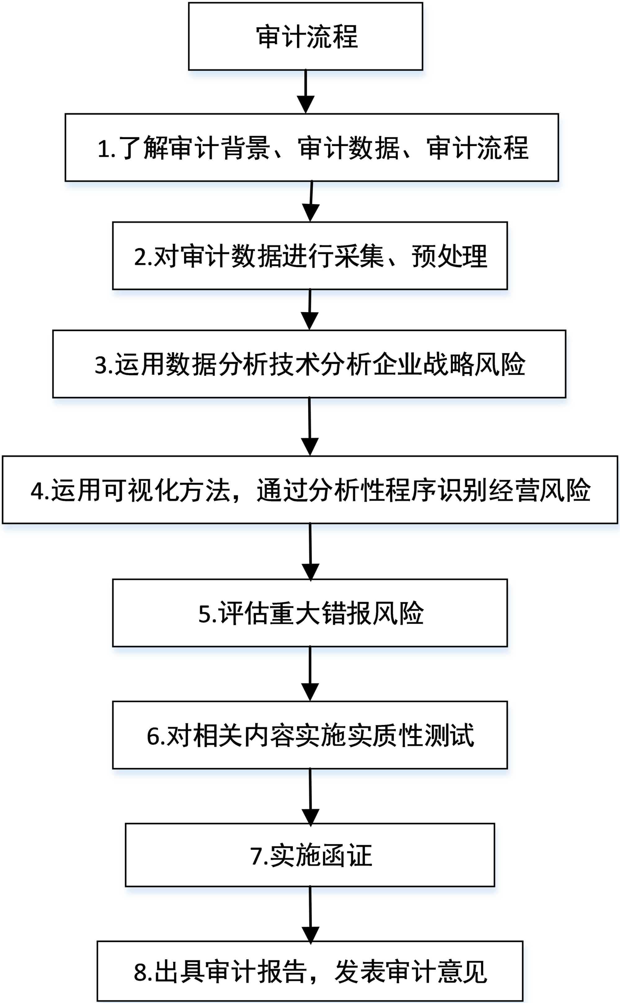 数智化转型背景下审计高质量发展研究