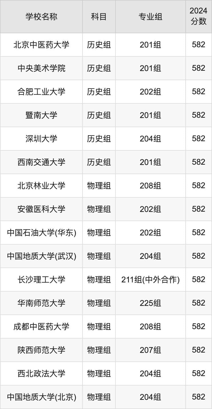 高考582分能上什么好的大学？附名单及分数线（2025参考）