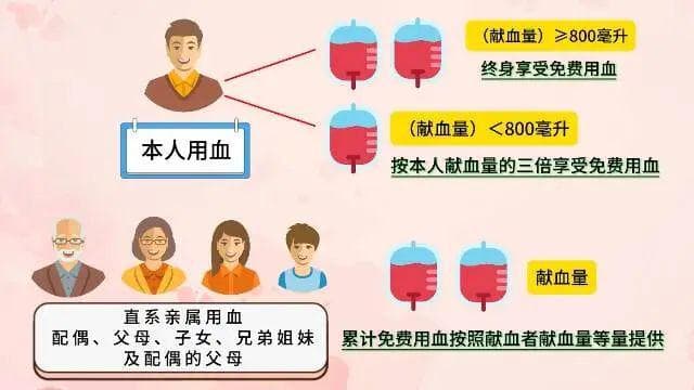 优先用血、费用减免！徐州首例成功办理