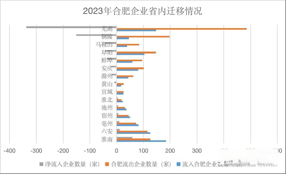 合肥虹吸：1521 家企业迁入，软件、信息传输与技术服务业居多丨再探合肥模式⑤