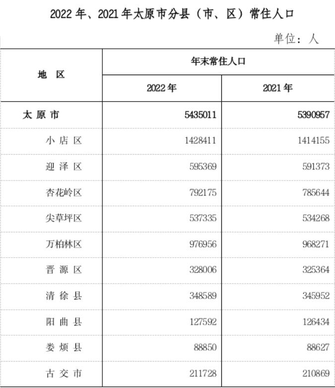 太原市各地人口、面积、地区生产总值/人均GDP排名