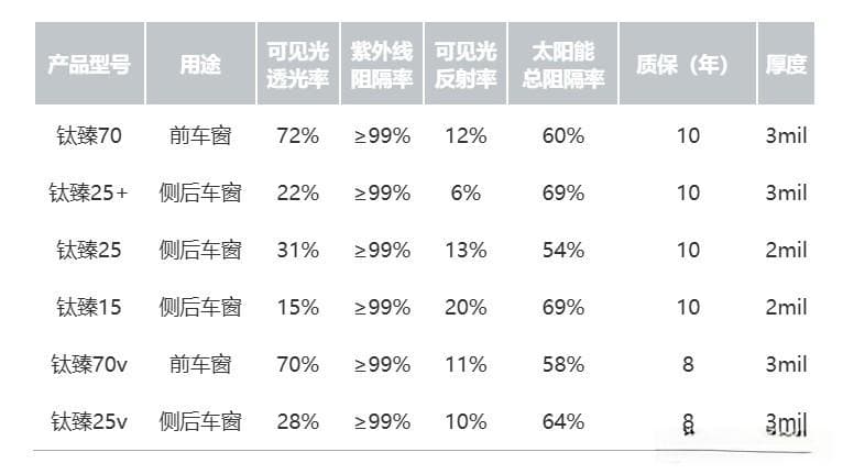 实测参数比对：国产车膜与进口库存车膜的性能分析