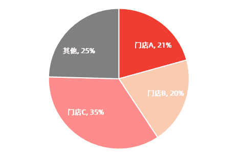 6 种 Excel 百分比图表介绍，工作汇报用得着