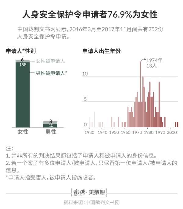 图解：反家暴法实施两周年，人身安全保护令实施效力仍待加强