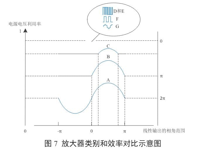 功率放大器分类详解：工作状态与输出结构