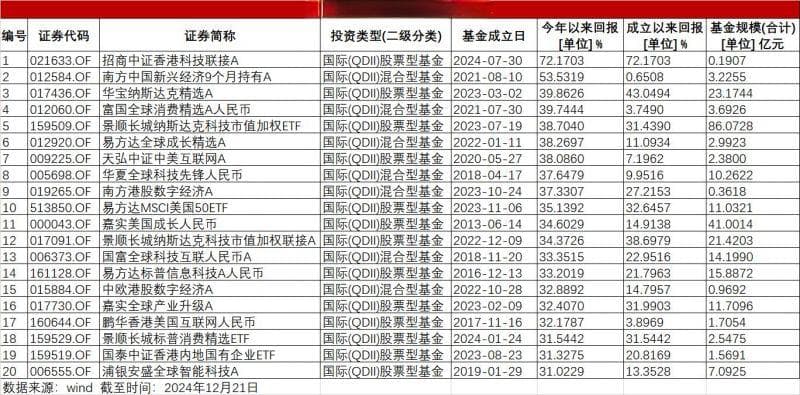 QDII基金淘金热：规模闪电增长，平均收益超13%，最高盈利超72%