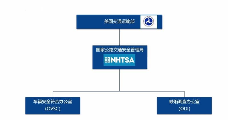 详解：中国车企出口美国汽车所需的安全与环保认证