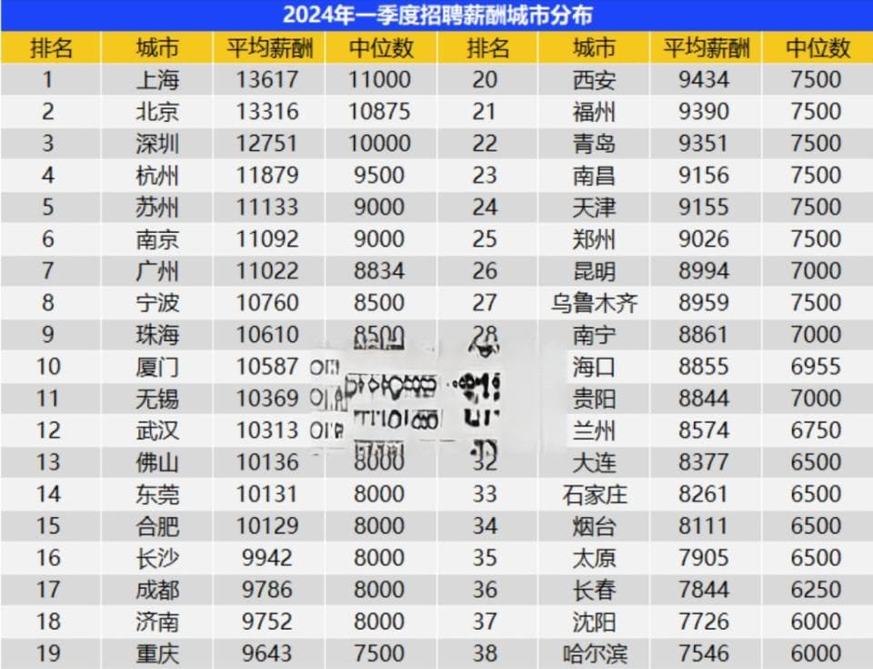 报告：2024年一季度青岛平均招聘月薪9351元，中位数7500元