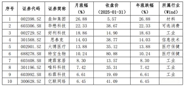 总市值6249.15亿元！今年1月，上市厦企表现亮眼