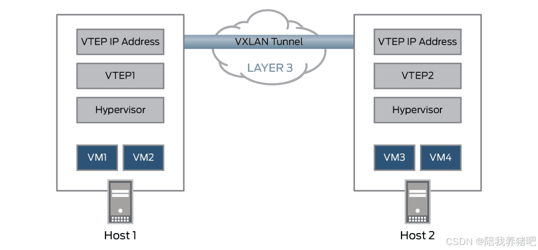 VXLAN：一种可扩展的网络虚拟化技术