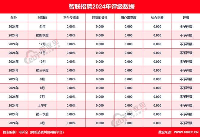 【315报告】“智联招聘”2024电诉宝用户投诉数据出炉