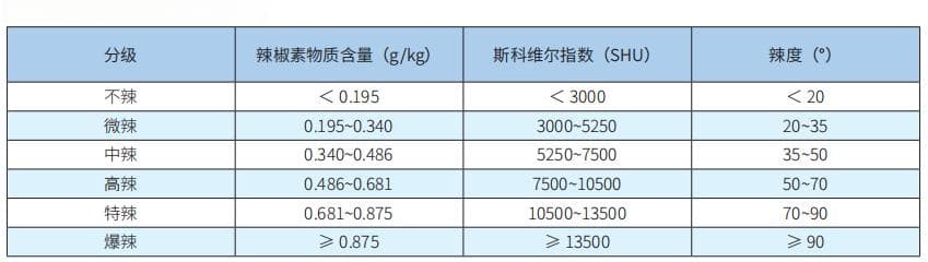 辣椒及其制品中辣椒素含量检测及辣度分级