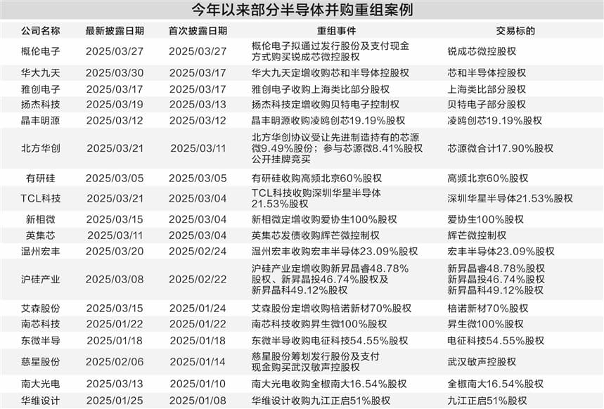 半导体并购每四天一起 跨界入局产业整合并非易事