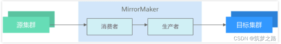 Kafka集群跨区域跨集群同步方案MirrorMaker1