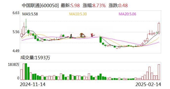 【每日收评】创业板指涨近2% AI医疗与云计算概念联袂领涨 中国联通盘中触及涨停