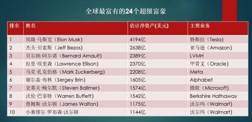 全球最富有的24个超级富豪，都是谁？公平吗？