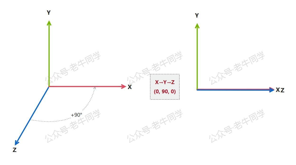 欧拉角和四元数，3D 游戏开发中“旋转”难题的通俗讲解和应用实战