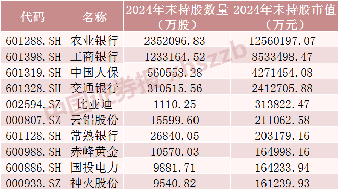 大幅加仓！社保基金重仓这些股票