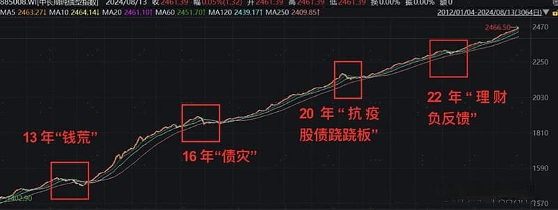 盘点历史上几次债市大回调