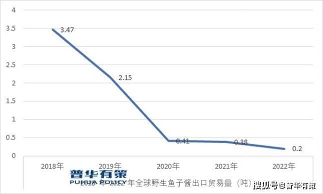 鱼子酱消费市场将具有广阔的发展前景，人工养殖鱼子酱已取代野生