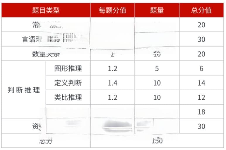 事业单位联考《职业能力倾向测验》ABCDE分值分布