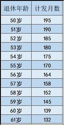 退休年龄延迟4-6个月，养老金计发月数各是多少？