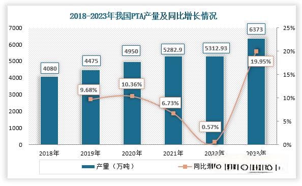 我国对二甲苯行业发展现状：产能持续向国内集中 对外依存度下滑