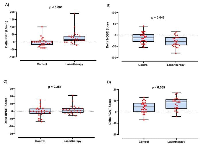 光生物调节疗法在治疗过敏性鼻炎中的疗效研究