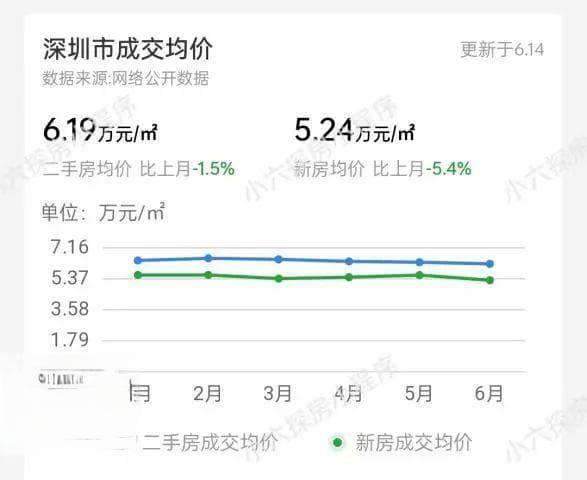 一个月涨价近20%！深圳这10个小区成交价悄悄上涨，领头的竟是……
