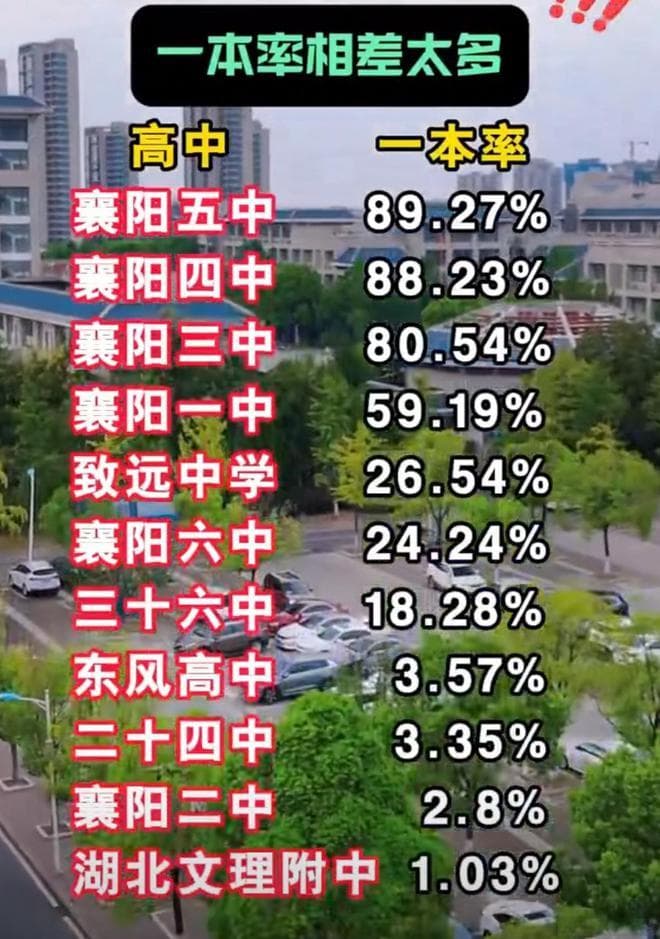 襄阳教育到底有多强？襄阳五中襄阳四中一本上线率令人震撼惊讶？