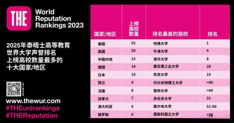 最新！2025 年泰晤士高等教育世界大学声誉排名发布！哈佛连续14年蝉联第一！