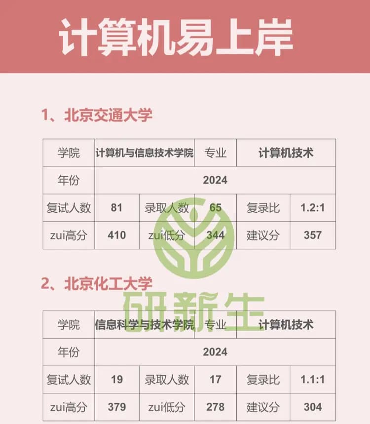 计算机技术考研！复录比超低，更容易上岸的211大学
