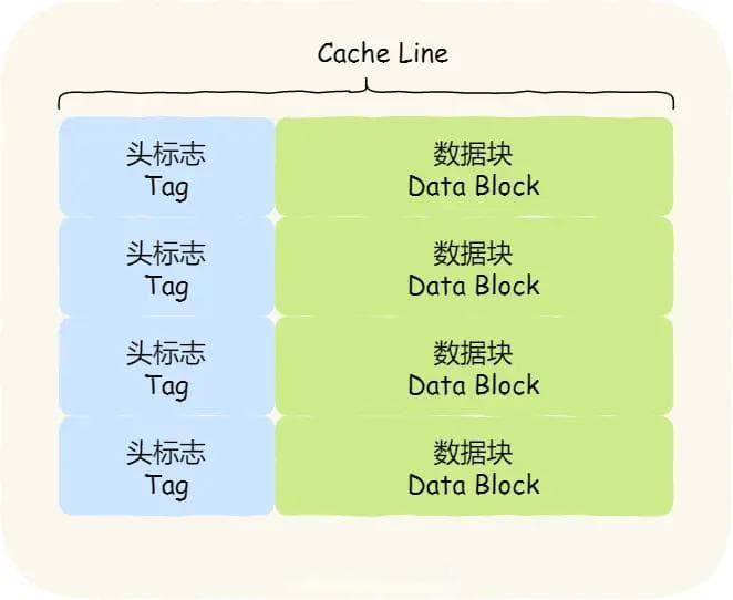 【计组 | Cache原理】讲透Cache的所有概念与题型方法