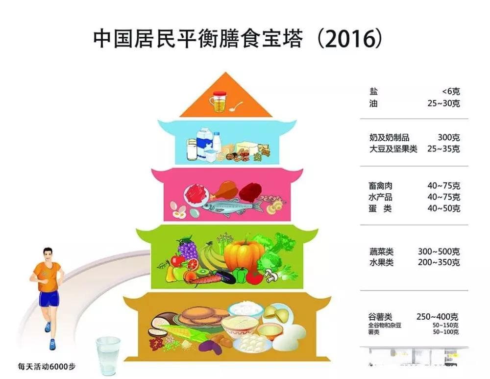 你真的需要蛋白粉吗？