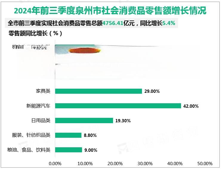 2024年前三季度泉州市社会消费品零售总额4756.41亿元，同比增长5.4%