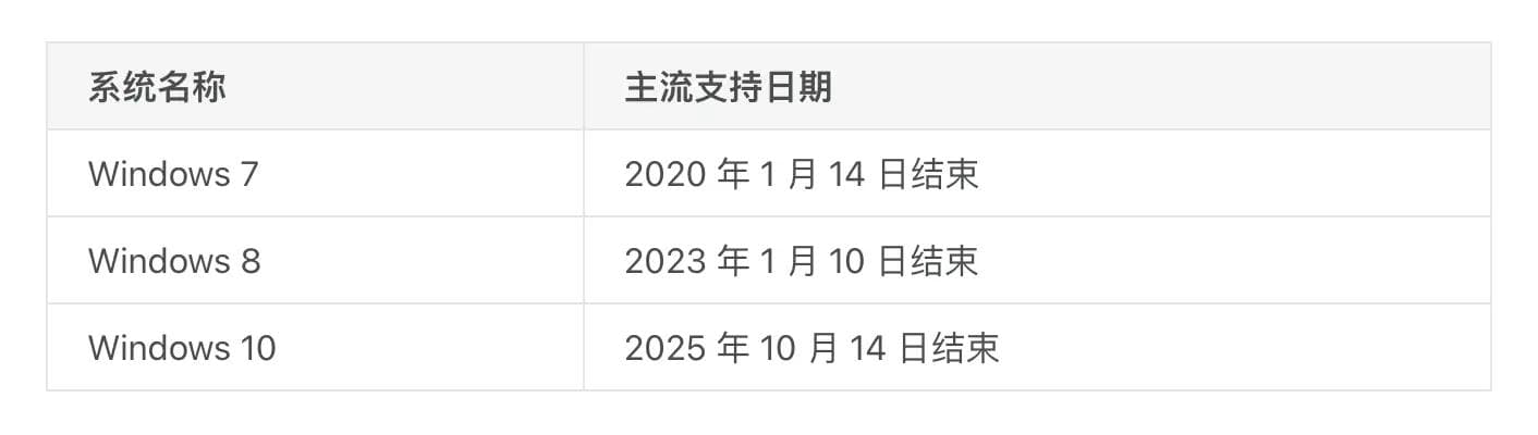 电脑应该装什么系统？Win7、Win10还是Win11？小白必看攻略！
