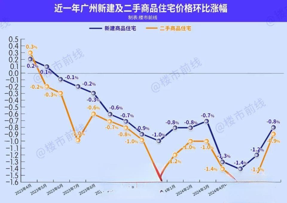 广州房价持续下跌，何时才能迎来转机？