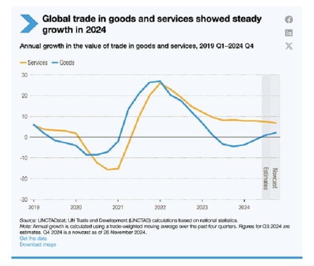 联合国贸发组织：2025年全球贸易前景因美国潜在政策转变而蒙上阴影