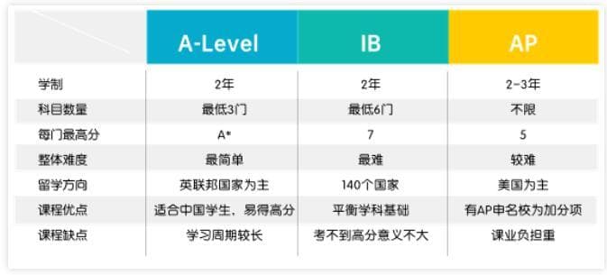 如何选择国际学校？五大课程体系是什么？看这一篇就够了