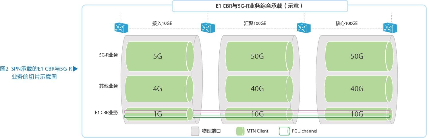 面向5G-R的下一代铁路SPN综合承载方案研究