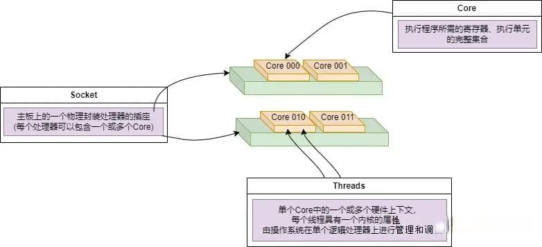 NUMA(Non-Uniform Memory Access)架构的介绍