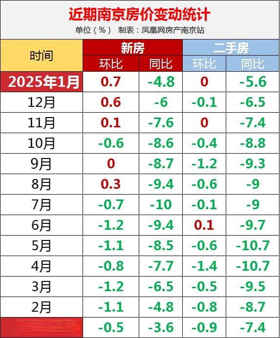 最新官方发布！南京房价实现三连涨，领跑全国70城