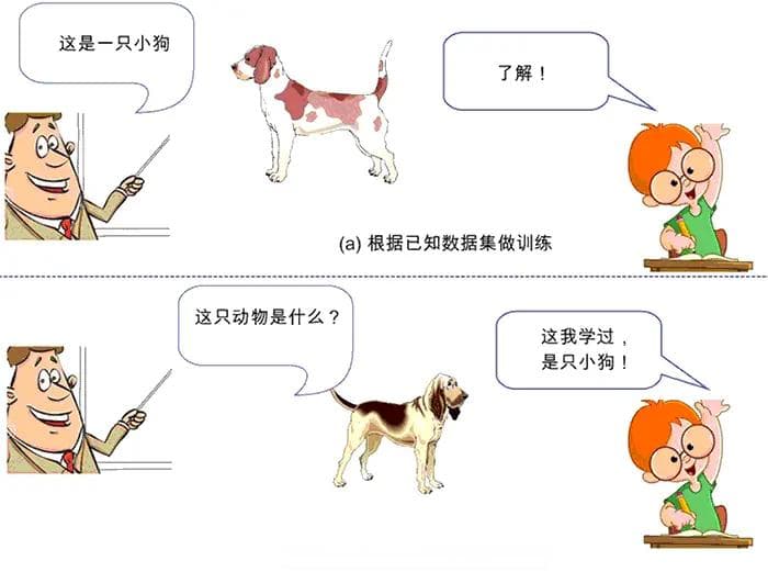 AI入门指南：分类问题、回归问题、监督、半监督、无监督学习是什么？