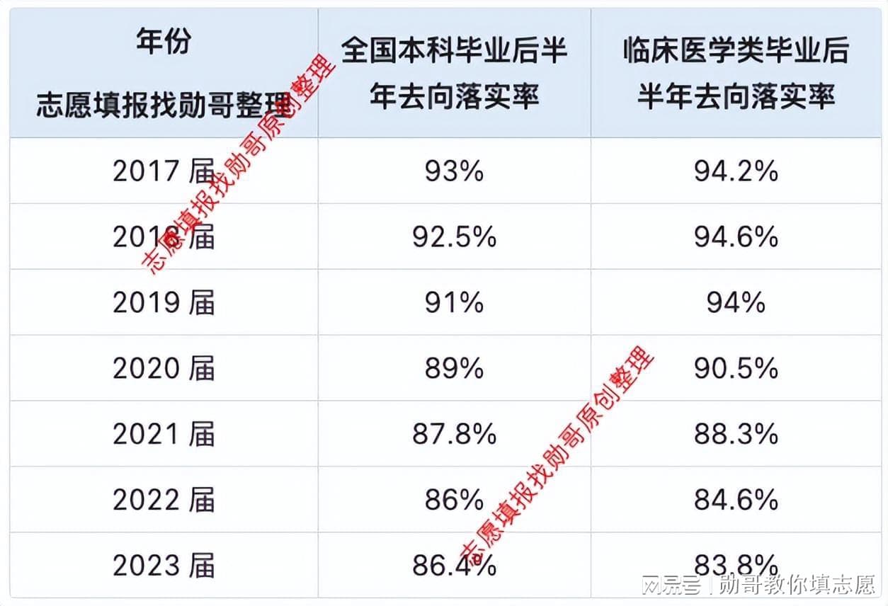 临床医学专业就业率持续下滑，本科毕业生面临更大就业压力