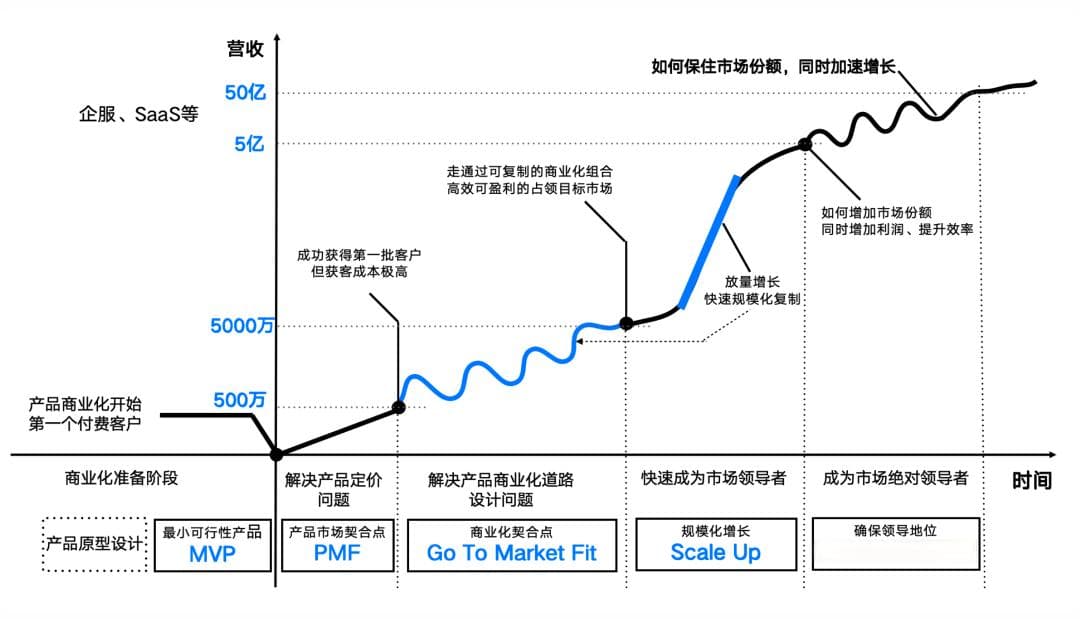 成为高阶产品经理：必懂产品生命周期