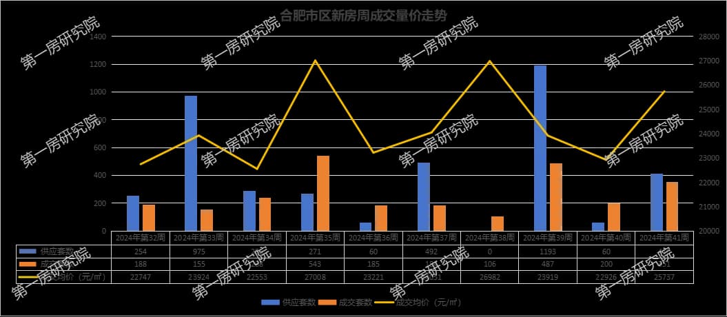 火爆！合肥新房成交量暴涨76%，市场已触底反弹